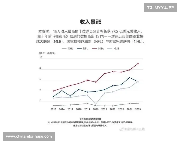 NBA国际市场收入增长显著，亚洲成最大增量市场